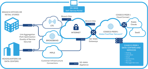 VNPT Software Defined Wide Area Network
