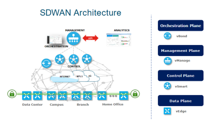 SD-WAN Architecture Explained