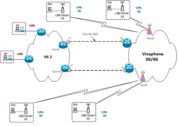 Sơ đồ cung cấp dịch vụ Megawan 3G/4G