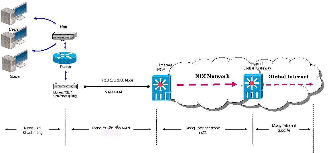 Sở đồ mô tả kết nối dịch vụ MegaWAN