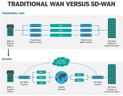 traditional-wan-and-sd-wan-solutions
