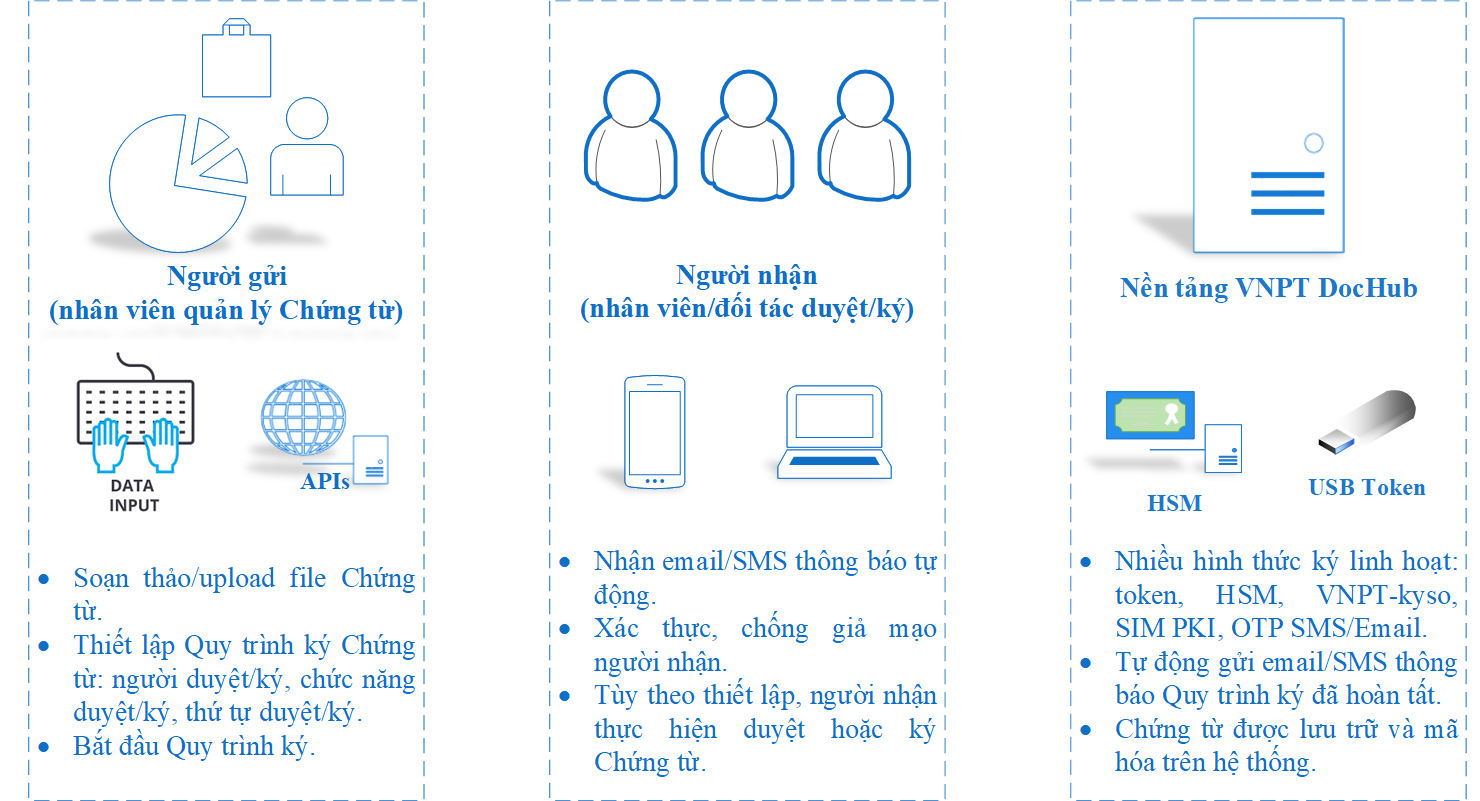 Số hóa quy trình duyệt và ký văn bản, hợp đồng điện tử