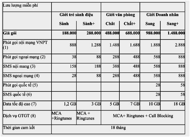 Gói cước khuyến mãi cho đầu số 088