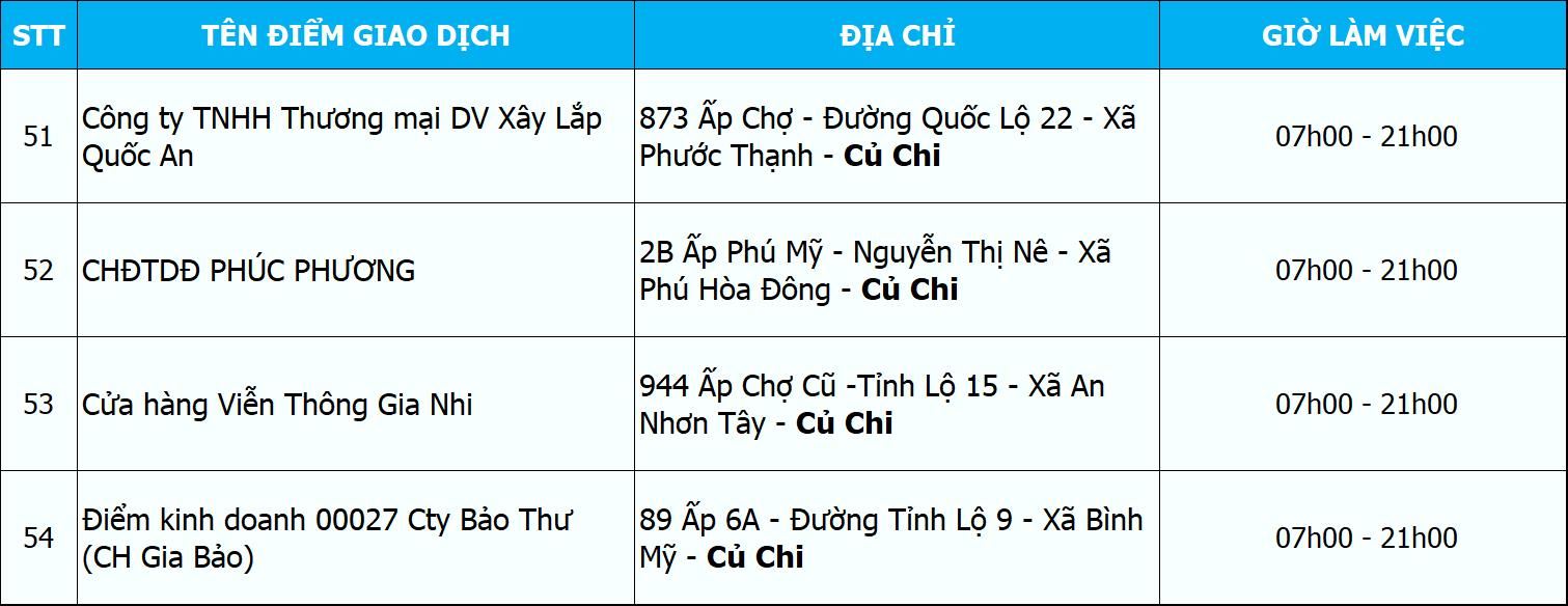 Các điểm ủy quyền của VNPT cập nhật thông tin thuê bao trả trước theo nghị định 49