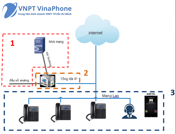 Dịch Vụ Sip Trunking Cố Định, Trung Kế Sip,Dịch Vụ Thoại Trên Nền Voip Cho Doanh Nghiệp